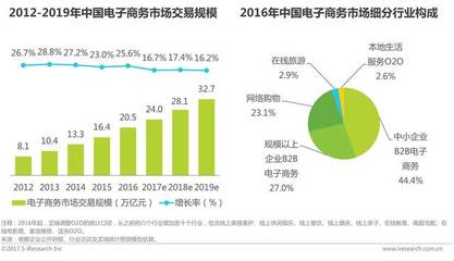 數(shù)字浪潮中的經(jīng)濟(jì)新格局 電商領(lǐng)跑，網(wǎng)絡(luò)廣告緊隨其后